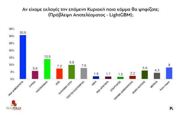 Το ΠΑΣΟΚ κερδίζει σχεδόν όσο χάνει η Πλεύση Ελευθερίας. Πώς εξηγείται