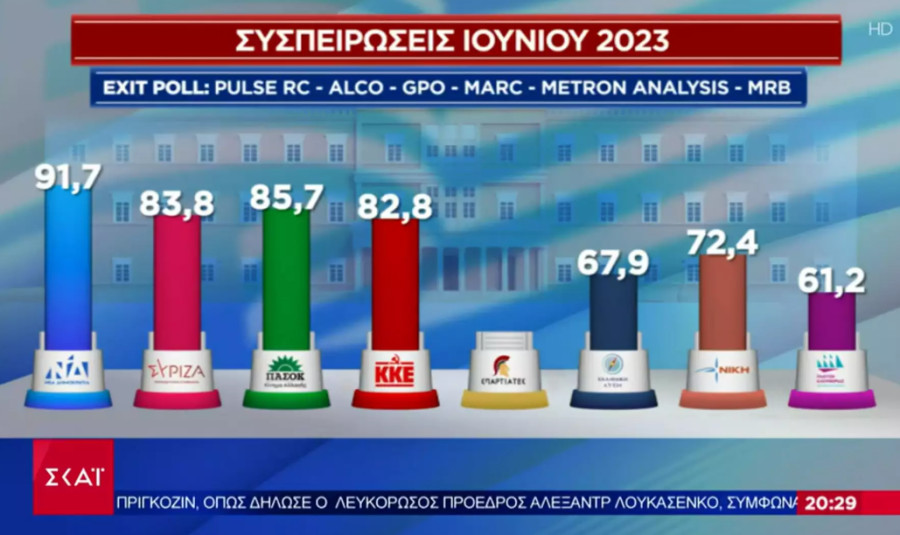 Exit poll: Τι έδειξε η μελέτη για συσπειρώσεις, εκροές ψηφοφόρων