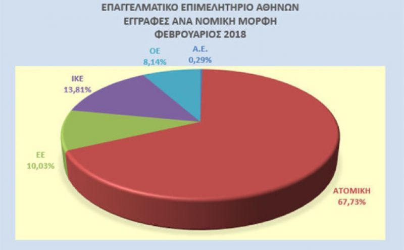 Ατομικές επιχειρήσεις σε εστίαση και λιανεμπόριο στήνουν οι Έλληνες