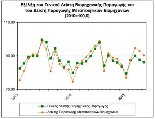 ΕΛΣΤΑΤ: Πτώση 4% στη βιομηχανική παραγωγή το Μάιο