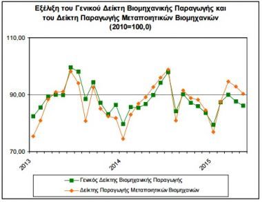 ΕΛΣΤΑΤ: Πτώση 4% στη βιομηχανική παραγωγή το Μάιο