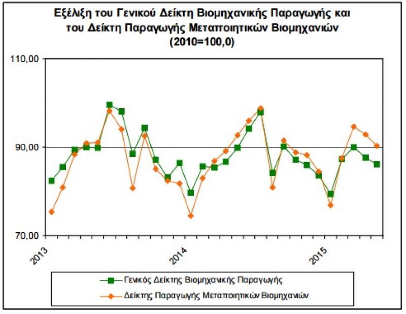 ΕΛΣΤΑΤ: Πτώση 4% στη βιομηχανική παραγωγή το Μάιο
