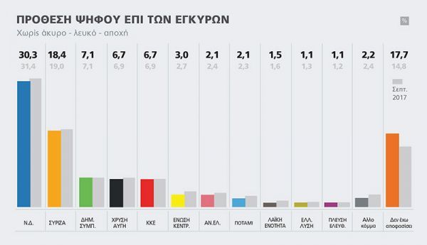 Marc: Προβάδισμα 11,9% για τη ΝΔ έναντι του ΣΥΡΙΖΑ