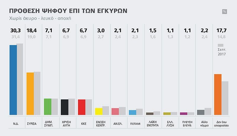Marc: Προβάδισμα 11,9% για τη ΝΔ έναντι του ΣΥΡΙΖΑ