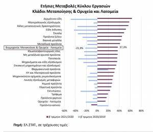 Βιομηχανία: Άνοδος τζίρου 36,7% το δεύτερο τρίμηνο