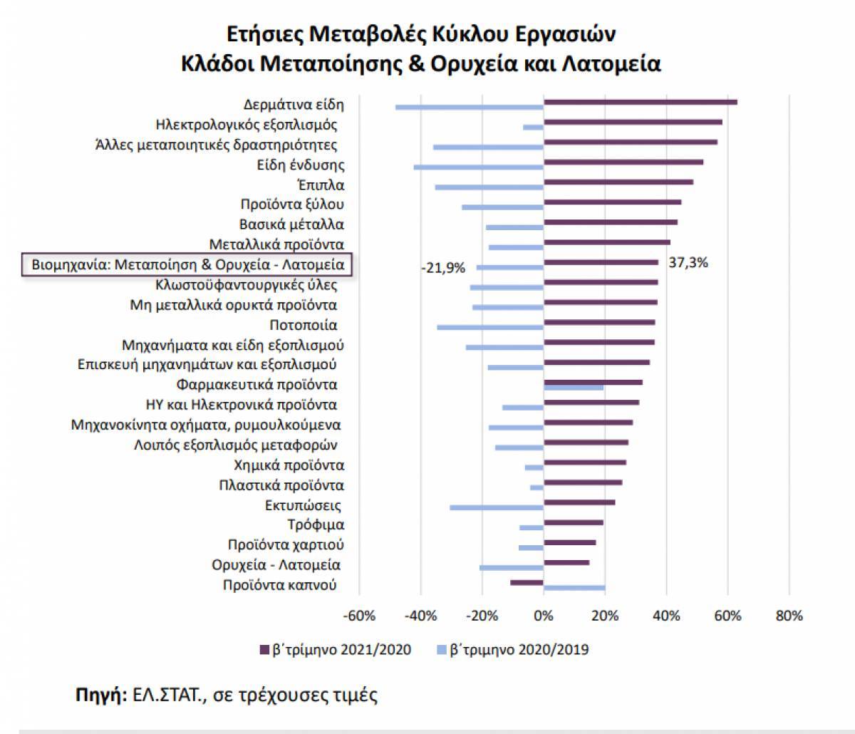Βιομηχανία: Άνοδος τζίρου 36,7% το δεύτερο τρίμηνο