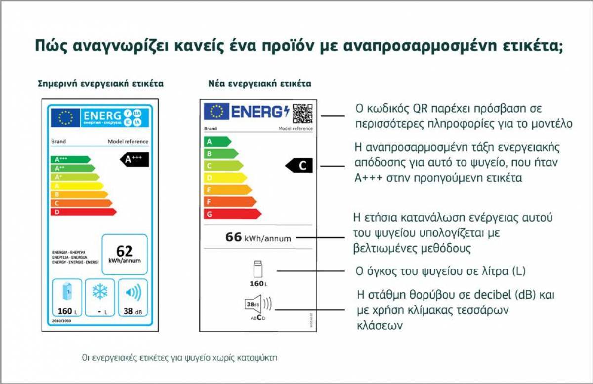 Κομισιόν: Νέες ενεργειακές ετικέτες από 1η Μαρτίου στην ΕΕ