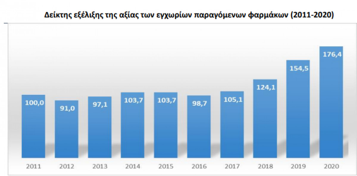 Σταθερά ανοδική πορεία ακολουθεί ο κλάδος των Φαρμακευτικών Εταιρειών