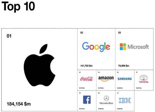 Τα 10 πολυτιμότερα brands παγκοσμίως-Πρωταθλήτρια η τεχνολογία
