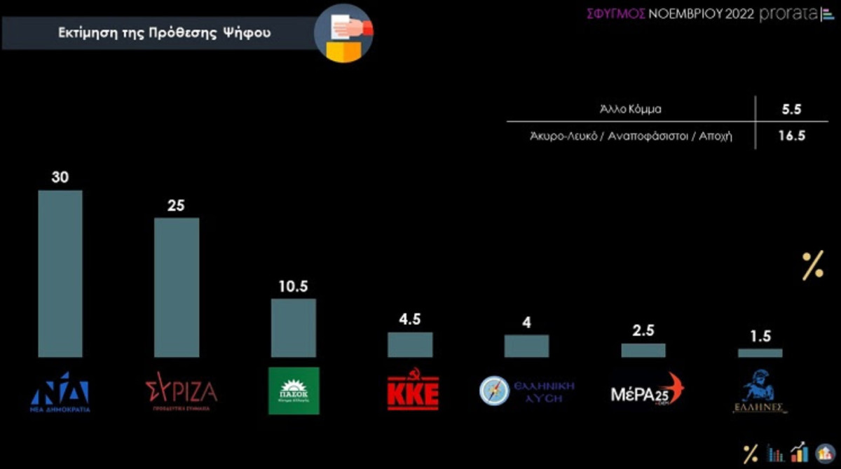 Prorata: Στο 5% η διαφορά ΝΔ-ΣΥΡΙΖΑ στην εκτίμηση ψήφου