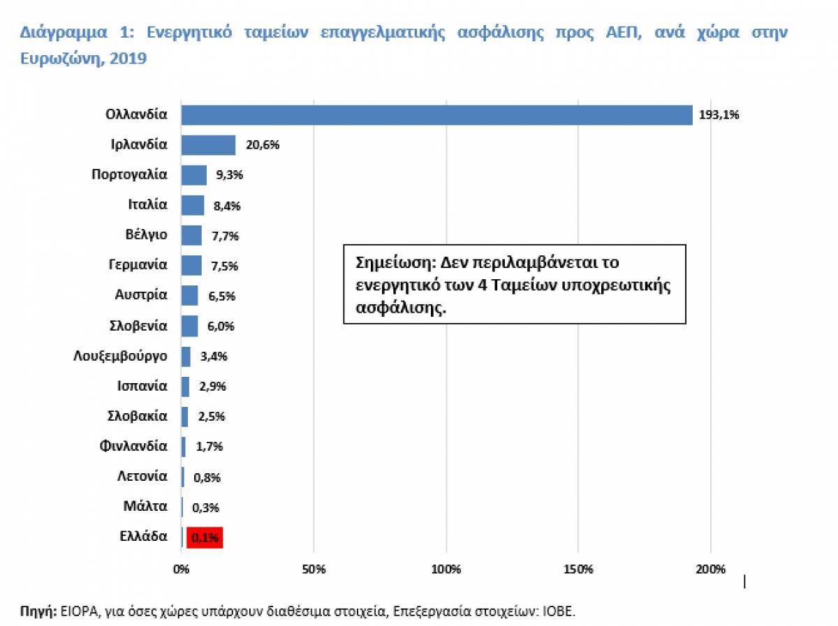 ΙΟΒΕ για την επαγγελματική ασφάλιση: Η μεγάλη πρόκληση