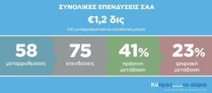Εγκρίθηκε το κυπριακό Σχέδιο Ανάκαμψης από το Ecofin