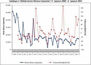 Αυξήθηκαν 99,3% οι κενές θέσεις εργασίας το δ' τρίμηνο