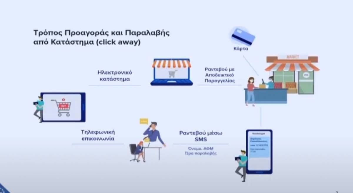 Λιανεμπόριο: Πώς λειτουργεί το click away-Κανόνες και πρόστιμα