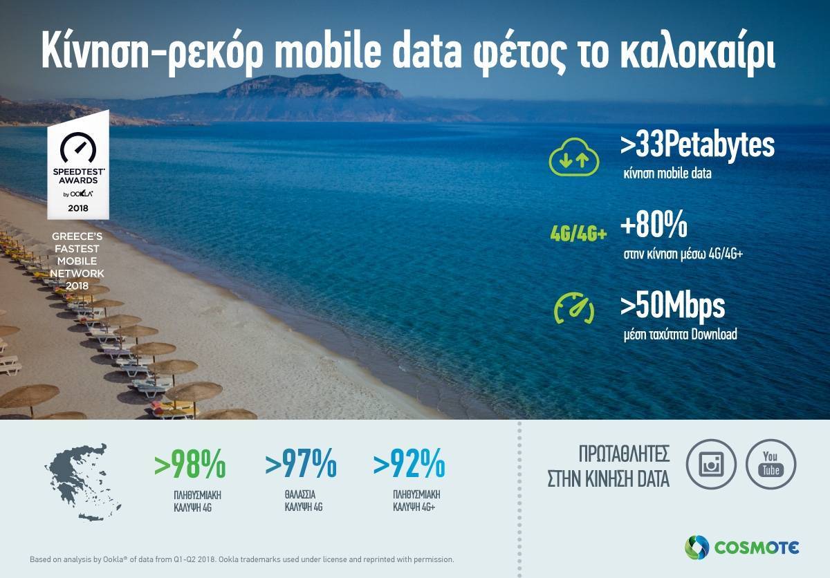 Κίνηση-ρεκόρ (33 εκατ. GB) στο δίκτυο Cosmote το καλοκαίρι