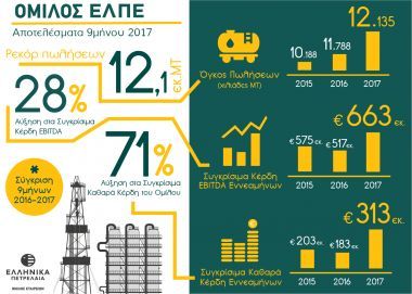 ΕΛΠΕ: Αυξηση 71% στα κέρδη 9μηνου