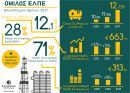 ΕΛΠΕ: Αυξηση 71% στα κέρδη 9μηνου