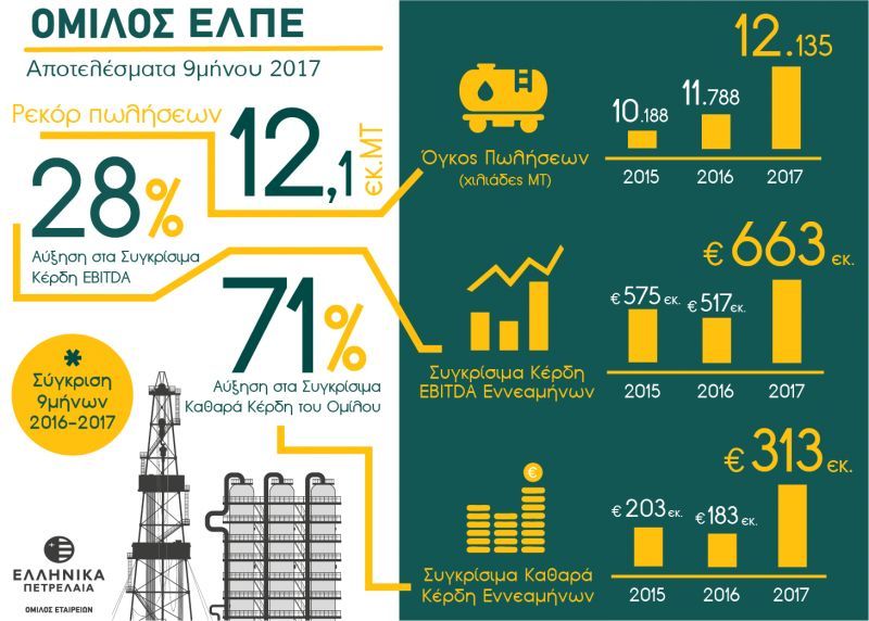 ΕΛΠΕ: Αυξηση 71% στα κέρδη 9μηνου