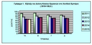 Οριακά χαμηλότερα το χονδρεμπόριο στο τρίμηνο Ιανουαρίου- Μαρτίου