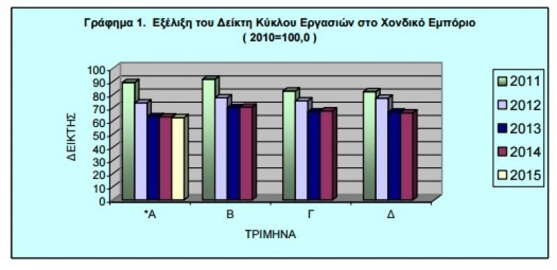 Οριακά χαμηλότερα το χονδρεμπόριο στο τρίμηνο Ιανουαρίου- Μαρτίου