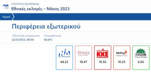 Εκλογές 2023: Σημαντική διαφορά της ΝΔ και στο Εξωτερικό-«Μονομαχία» ΚΚΕ-ΜέΡΑ25