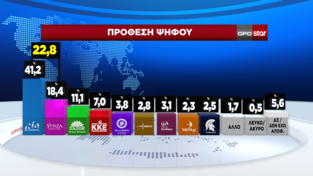 Δημοσκόπηση GPΟ: Αυτοδυναμία ΝΔ με 162 έδρες- Ποσοστό 42%