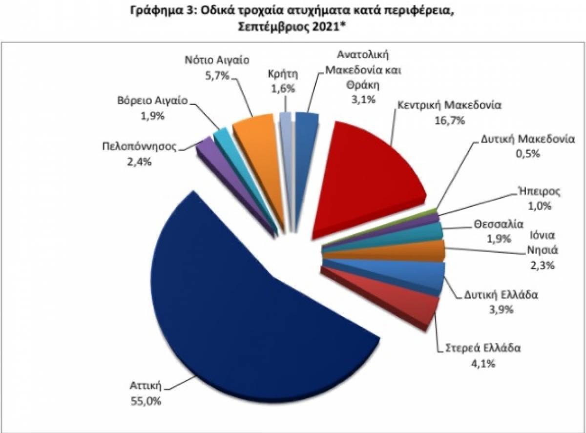 Αυξήθηκαν 9,1% τα τροχαία ατυχήματα- Περισσότεροι και οι νεκροί