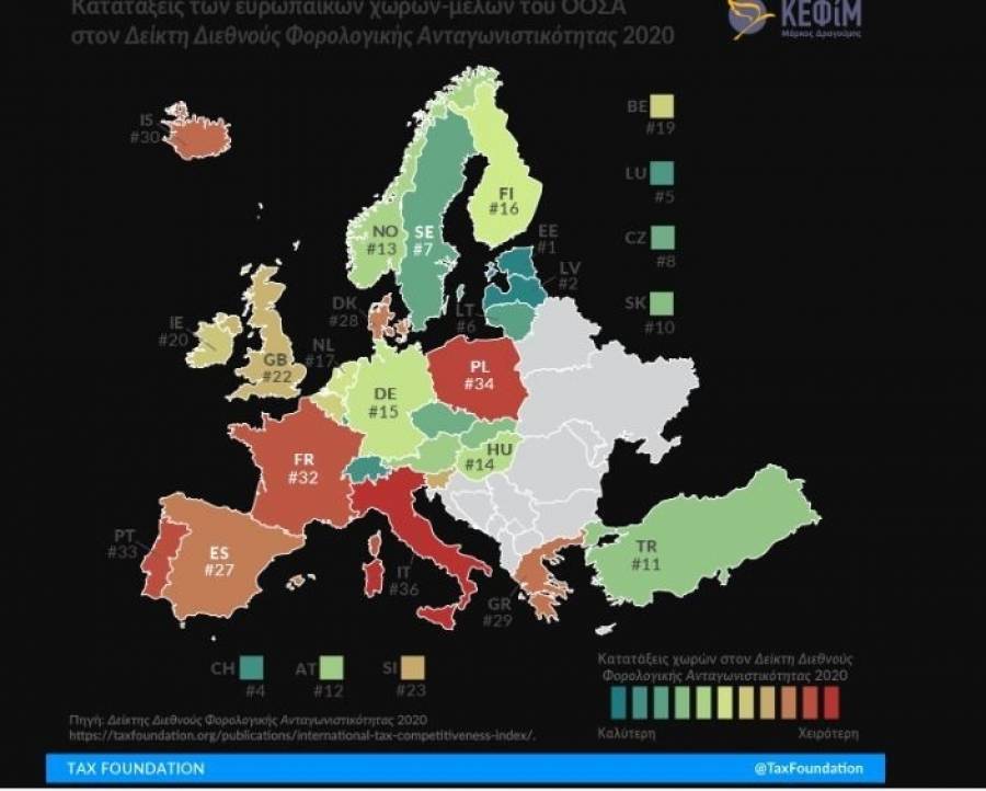 ΚΕΦίΜ-Φορολογική ανταγωνιστικότητα: Βελτιώθηκε η επίδοση της Ελλάδας κατά 2,5 μονάδες