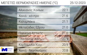Χριστούγεννα με ανοιξιάτικες θερμοκρασίες- Στους 22 °C ο υδράργυρος