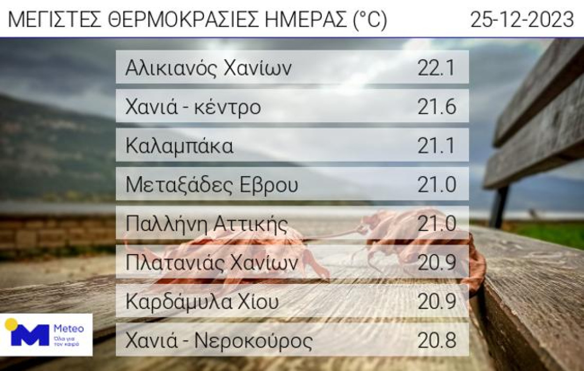 Χριστούγεννα με ανοιξιάτικες θερμοκρασίες- Στους 22 °C ο υδράργυρος