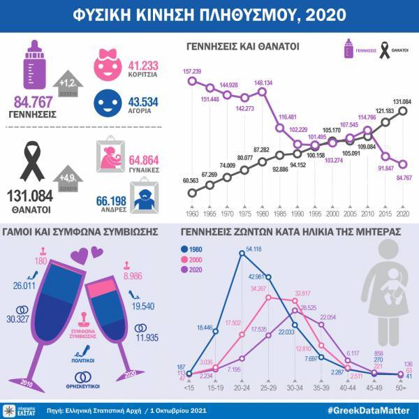 ΕΛΣΤΑΤ: Μείωση γάμων κατά 33,2% το 2020- Μικρή αύξηση γεννήσεων