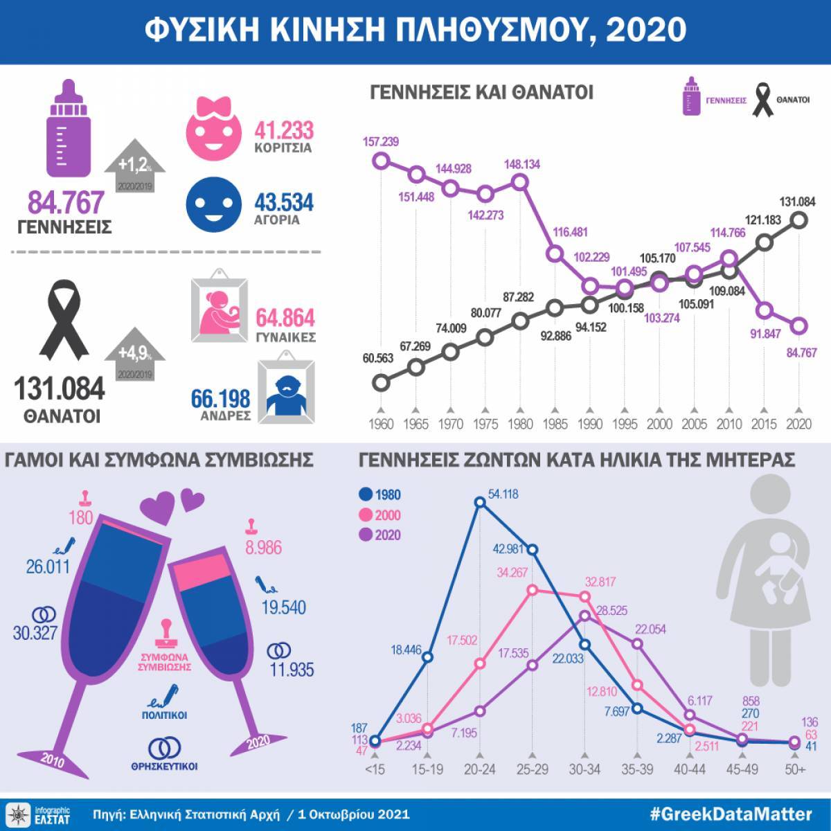 ΕΛΣΤΑΤ: Μείωση γάμων κατά 33,2% το 2020- Μικρή αύξηση γεννήσεων