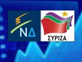 Πρωτιά στο ΣΥΡΙΖΑ &amp; "Όχι" σε πρόωρες εκλογές, σύμφωνα με νέα δημοσκόπηση
