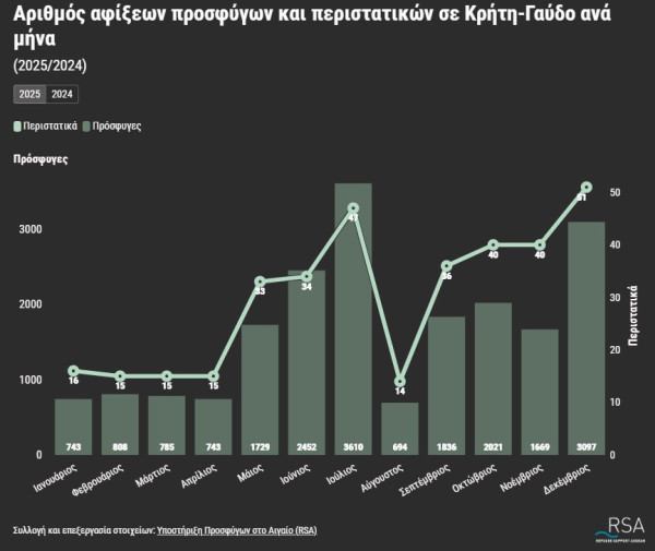 Κρήτη - Γαύδος: Τετραπλασιασμός αφίξεων προσφύγων και απουσία κρατικού σχεδιασμού το 2025