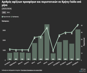 Κρήτη - Γαύδος: Τετραπλασιασμός αφίξεων προσφύγων και απουσία κρατικού σχεδιασμού το 2025