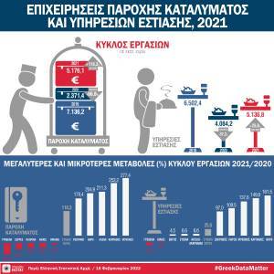 Επιχειρήσεις καταλυμάτων- εστίασης: Κάλυψαν μέρος του τζίρου του 2019