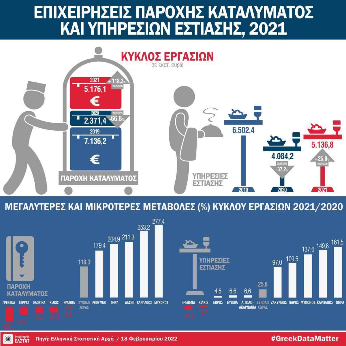 Επιχειρήσεις καταλυμάτων- εστίασης: Κάλυψαν μέρος του τζίρου του 2019
