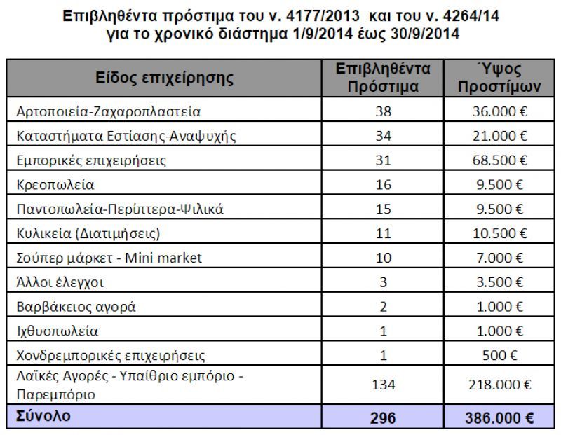 Πρόστιμα 386 χιλ. ευρώ σε λαϊκές &amp; παρεμπόριο το Σεπτέμβρη