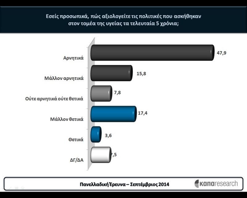 Μεγάλη έρευνα για την υγεία- Το 1/3 στερήθηκε υπηρεσιών