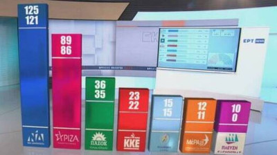 Οι έδρες των κομμάτων στη Βουλή βάσει του Exit poll