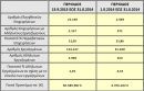 Πρόστιμα 23,5 εκ ευρώ για αδήλωτη εργασία