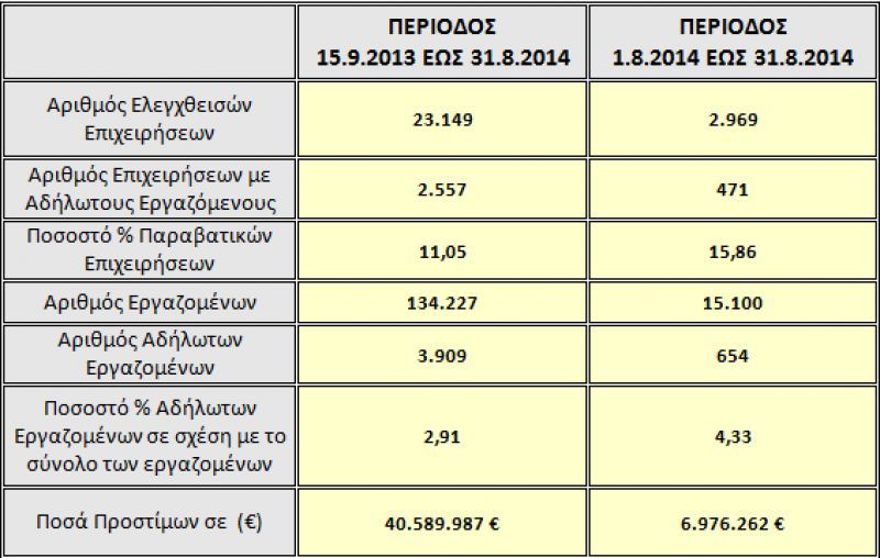 Πρόστιμα 23,5 εκ ευρώ για αδήλωτη εργασία
