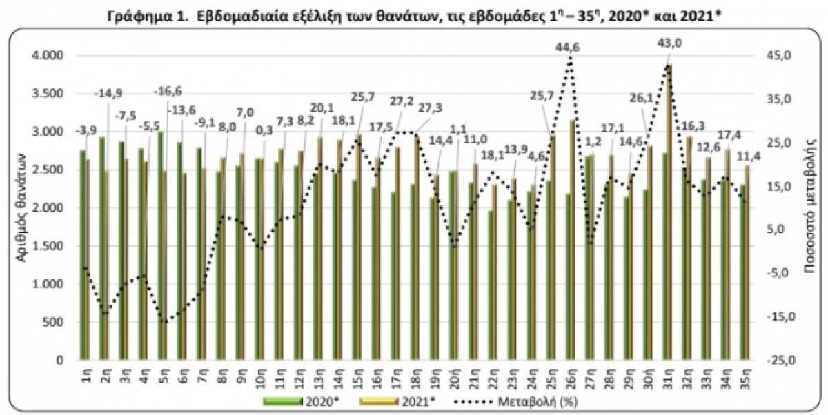 ΕΛΣΤΑΤ: Αυξήθηκαν 10,08% οι θάνατοι στην Ελλάδα το 2021