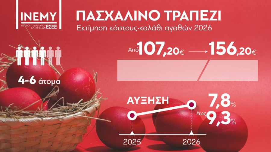 ΙΝΕΜΥ ΕΣΕΕ: Πενήντα ευρώ ακριβότερο φέτος το τραπέζι του Πάσχα