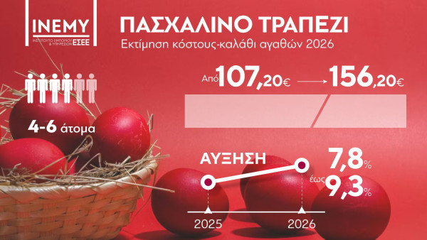 ΙΝΕΜΥ ΕΣΕΕ: Πενήντα ευρώ ακριβότερο φέτος το τραπέζι του Πάσχα