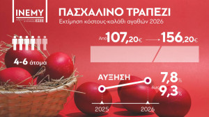 ΙΝΕΜΥ ΕΣΕΕ: Πενήντα ευρώ ακριβότερο φέτος το τραπέζι του Πάσχα