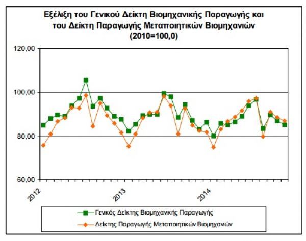 Αυξήθηκε η βιομηχανική παραγωγή το Νοέμβριο