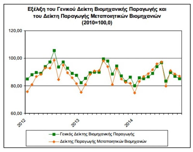 Αυξήθηκε η βιομηχανική παραγωγή το Νοέμβριο