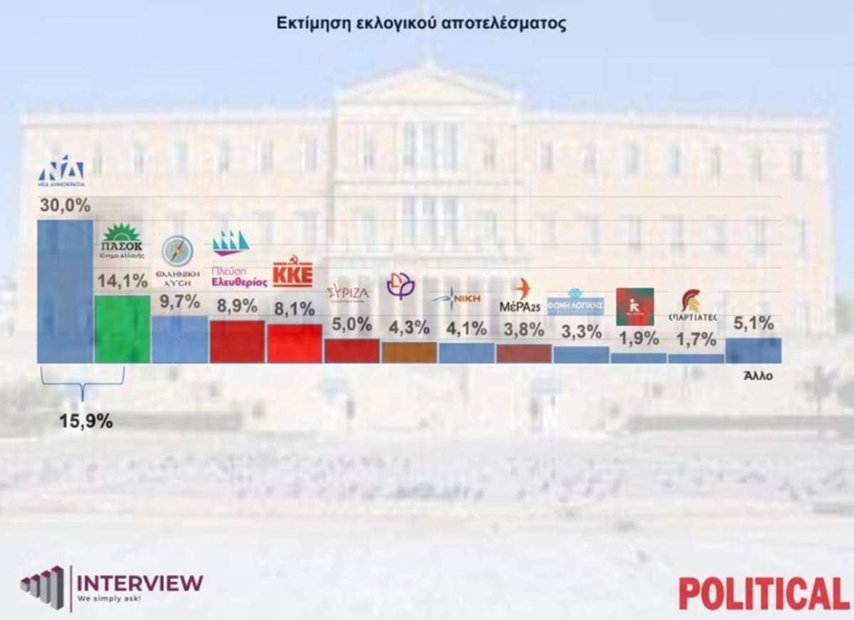 Δημοσκόπηση Interview: Στο 30% η ΝΔ, τέταρτη η Πλεύση Ελευθερίας