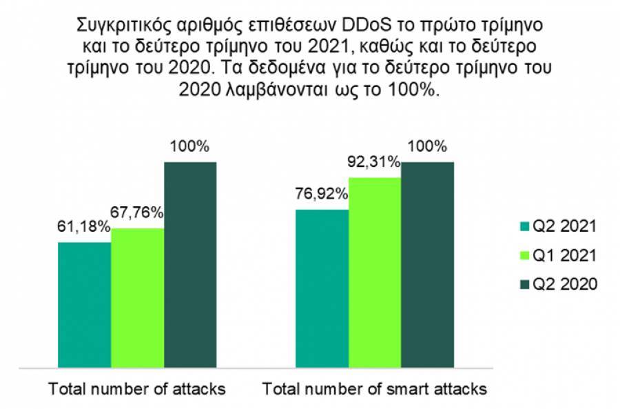 Οι χώρες με τις περισσότερες επιθέσεις DDoS στο 2ο τρίμηνο του 2021